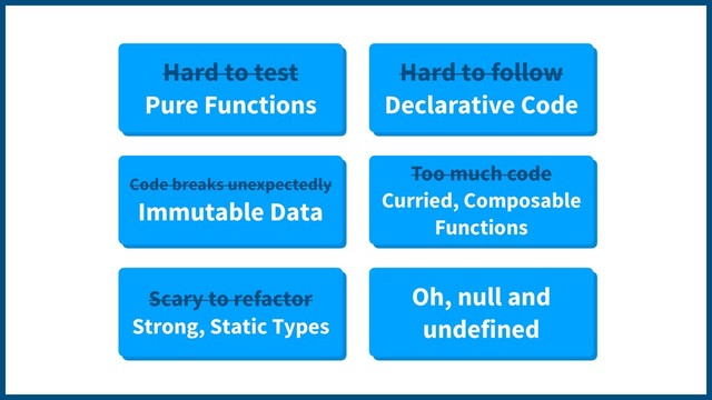 Scary to refactor
Strong, Static Types
Too much code
Curried, Composable
Functions
Code breaks unexpectedly
Immutable Data
Hard to test
Pure Functions
Hard to follow
Declarative Code
Oh, null and
undefined

