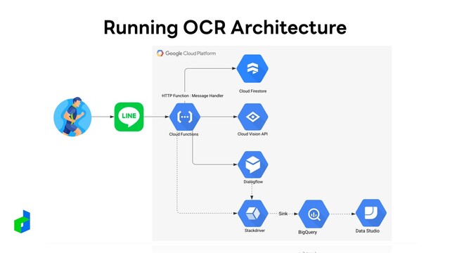 Running OCR Architecture
