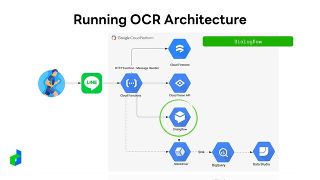 Running OCR Architecture
Dialog
fl
ow
