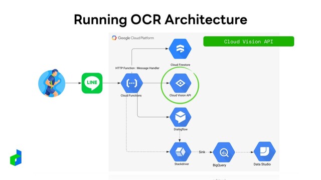 Running OCR Architecture
Cloud Vision API
