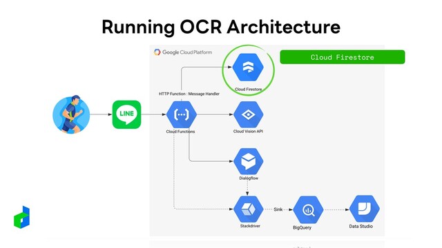 Running OCR Architecture
Cloud Firestore
