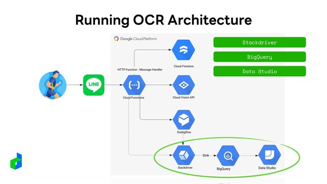 Running OCR Architecture
Stackdriver
Data Studio
BigQuery
