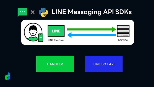 LINE Messaging API SDKs
LINE Platform Service
LINE BOT API
HANDLER
