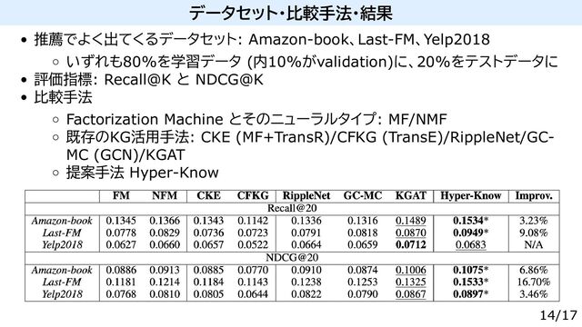 データセット・比較手法・結果
推薦でよく出てくるデータセット: Amazon-book、Last-FM、Yelp2018
いずれも80%を学習データ (内10%がvalidation)に、20%をテストデータに
評価指標: Recall@K と NDCG@K
比較手法
Factorization Machine とそのニューラルタイプ: MF/NMF
既存のKG活用手法: CKE (MF+TransR)/CFKG (TransE)/RippleNet/GC-
MC (GCN)/KGAT
提案手法 Hyper-Know
14/17
