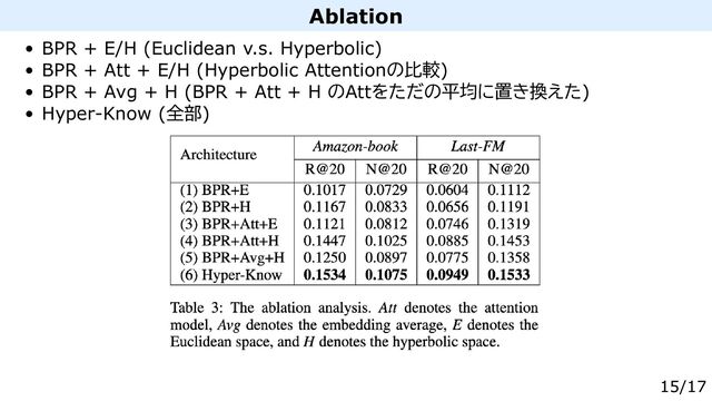 Ablation
BPR + E/H (Euclidean v.s. Hyperbolic)
BPR + Att + E/H (Hyperbolic Attentionの比較)
BPR + Avg + H (BPR + Att + H のAttをただの平均に置き換えた)
Hyper-Know (全部)
15/17
