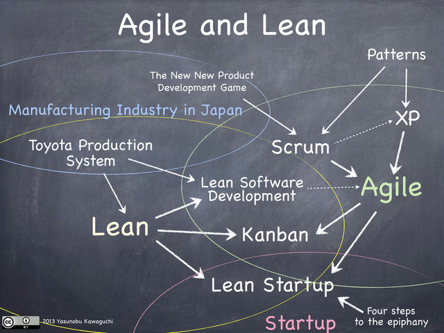 Toyota Production
System
Lean
Lean Software
Development
Kanban
Lean Startup
Agile
Scrum
XP
The New New Product
Development Game
Four steps
to the epiphany
Agile and Lean
Startup
Patterns
Manufacturing Industry in Japan
2013 Yasunobu Kawaguchi
