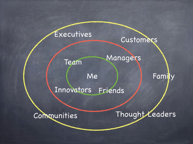 Me
Executives
Managers
Team
Friends
Innovators
Communities Thought Leaders
Family
Customers

