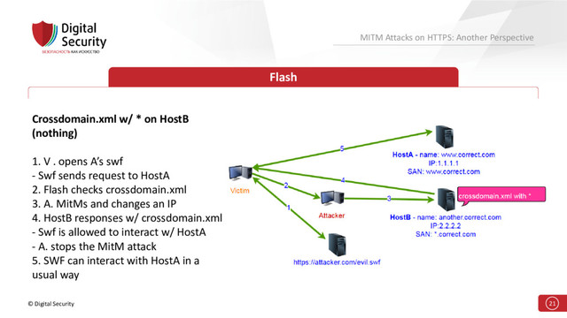 © Digital Security 21
MITM Attacks on HTTPS: Another Perspective
Flash
Crossdomain.xml w/ * on HostB
(nothing)
1. V . opens A’s swf
- Swf sends request to HostA
2. Flash checks crossdomain.xml
3. A. MitMs and changes an IP
4. HostB responses w/ crossdomain.xml
- Swf is allowed to interact w/ HostA
- A. stops the MitM attack
5. SWF can interact with HostA in a
usual way
