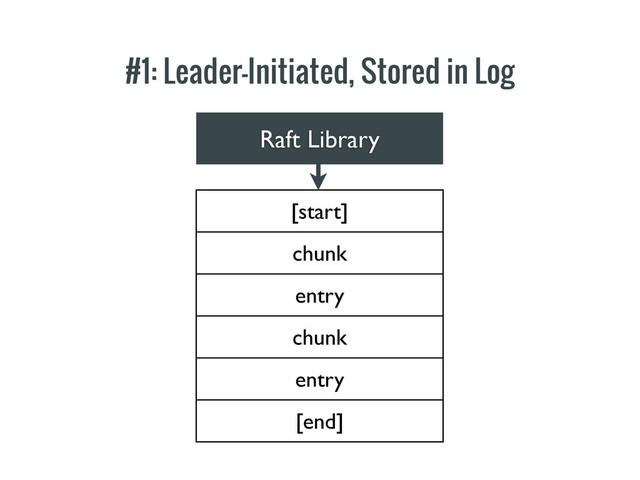 #1: Leader-Initiated, Stored in Log
[start]
chunk
entry
chunk
entry
[end]
Raft Library
