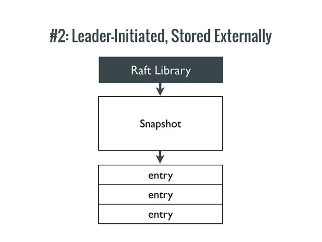 #2: Leader-Initiated, Stored Externally
entry
entry
entry
Snapshot
Raft Library
