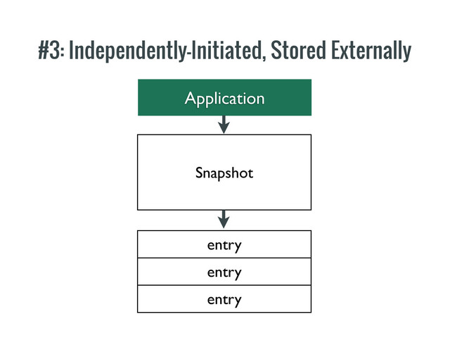#3: Independently-Initiated, Stored Externally
Application
entry
entry
entry
Snapshot
