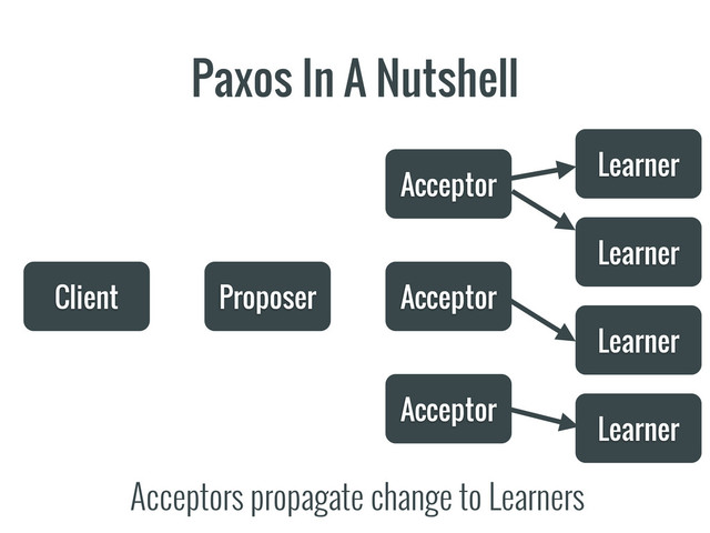 Paxos In A Nutshell
Client Proposer
Acceptor
Acceptor
Acceptor
Learner
Learner
Learner
Learner
Acceptors propagate change to Learners
