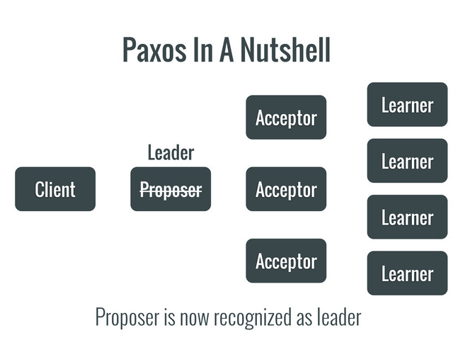 Paxos In A Nutshell
Client Proposer
Acceptor
Acceptor
Acceptor
Learner
Learner
Learner
Learner
Proposer is now recognized as leader
Leader
