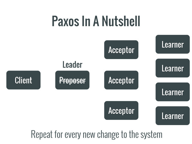 Paxos In A Nutshell
Client Proposer
Acceptor
Acceptor
Acceptor
Learner
Learner
Learner
Learner
Repeat for every new change to the system
Leader
