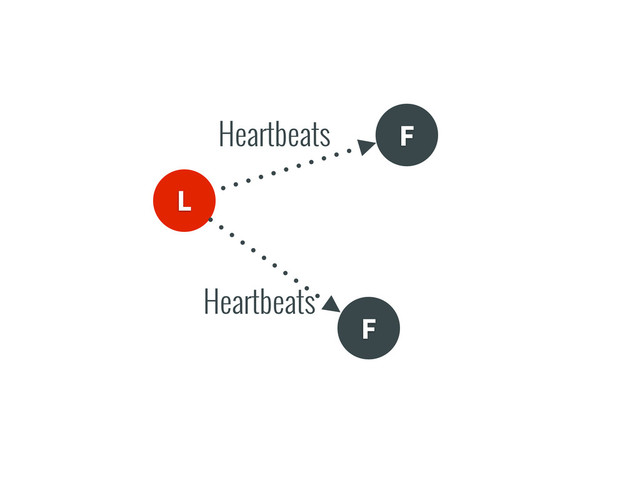 L
F
F
Heartbeats
Heartbeats
