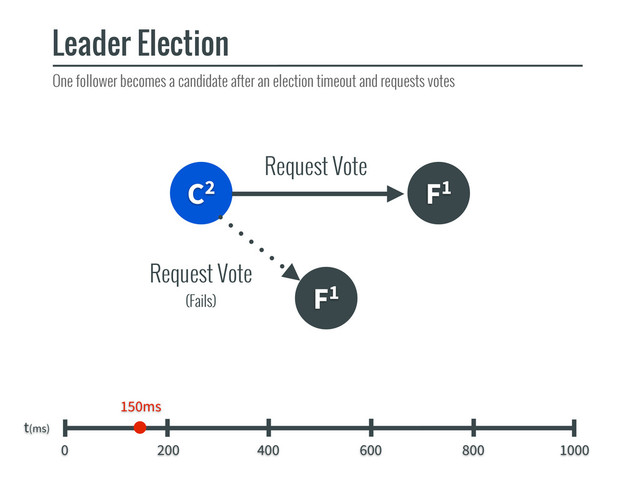 C2 F1
F1
Leader Election
t(ms)
0 200 400 600 800 1000
Request Vote
150ms
Request Vote
(Fails)
One follower becomes a candidate after an election timeout and requests votes
