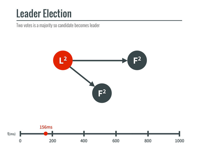 L2 F2
F2
Leader Election
t(ms)
0 200 400 600 800 1000
156ms
Two votes is a majority so candidate becomes leader

