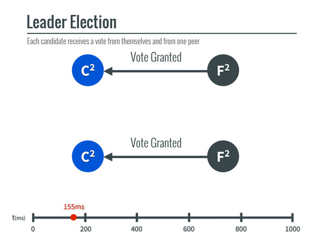 C2 F2
C2
Leader Election
t(ms)
0 200 400 600 800 1000
F2
Vote Granted
Vote Granted
155ms
Each candidate receives a vote from themselves and from one peer
