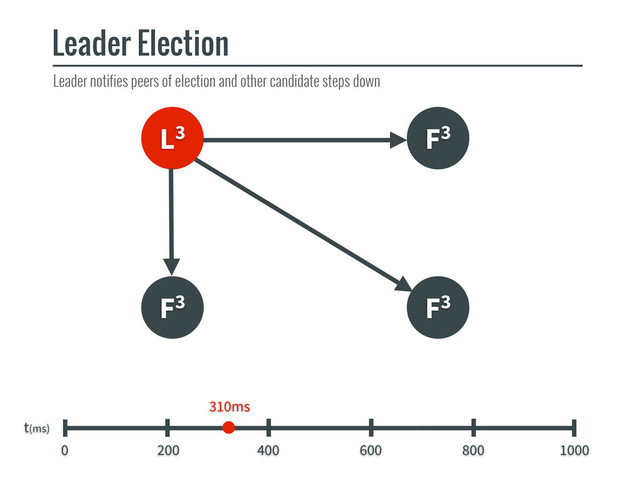 L3 F3
F3
Leader Election
t(ms)
0 200 400 600 800 1000
F3
310ms
Leader notifies peers of election and other candidate steps down
