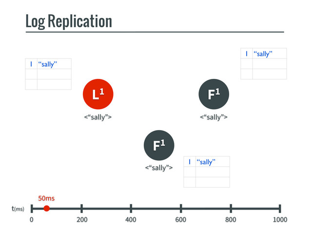L1 F1
F1
Log Replication
t(ms)
0 200 400 600 800 1000
<“sally”>
<“sally”>
<“sally”>
1 “sally”
1 “sally”
1 “sally”
50ms
