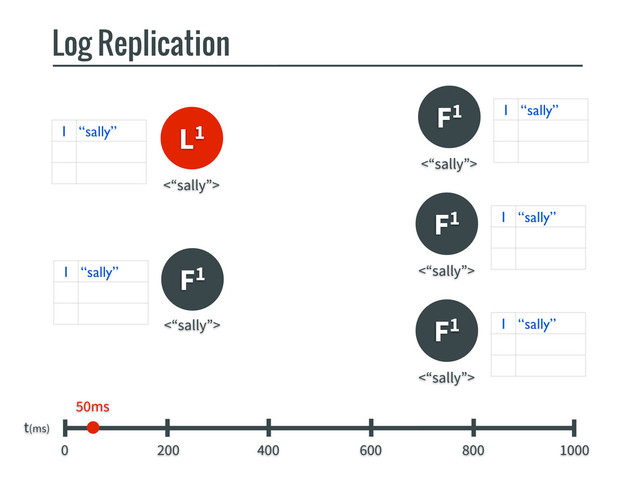 L1
F1
Log Replication
t(ms)
0 200 400 600 800 1000
1 “sally”
1 “sally”
<“sally”>
<“sally”>
F1
1 “sally”
<“sally”>
F1 1 “sally”
<“sally”>
F1 1 “sally”
<“sally”>
50ms
