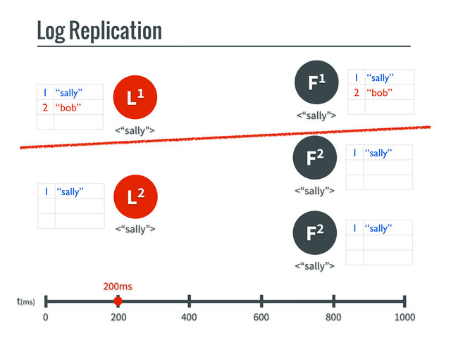 L1
F1
Log Replication
t(ms)
0 200 400 600 800 1000
1 “sally”
2 “bob”
1 “sally”
2 “bob”
<“sally”>
<“sally”>
L2
1 “sally”
<“sally”>
F2 1 “sally”
<“sally”>
F2 1 “sally”
<“sally”>
200ms
