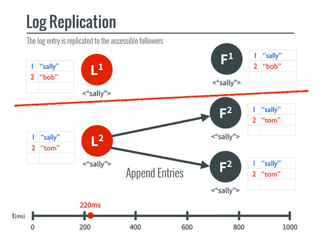 L1
F1
Log Replication
t(ms)
0 200 400 600 800 1000
1 “sally”
2 “bob”
1 “sally”
2 “bob”
<“sally”>
<“sally”>
L2
1 “sally”
2 “tom”
<“sally”>
F2 1 “sally”
2 “tom”
<“sally”>
F2 1 “sally”
2 “tom”
<“sally”>
The log entry is replicated to the accessible followers
Append Entries
220ms
