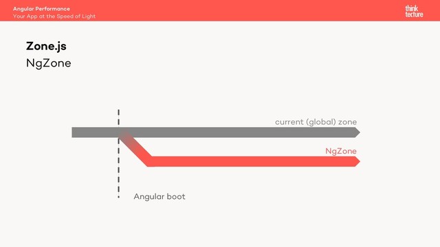 NgZone
Angular Performance
Your App at the Speed of Light
Zone.js
current (global) zone
NgZone
Angular boot
