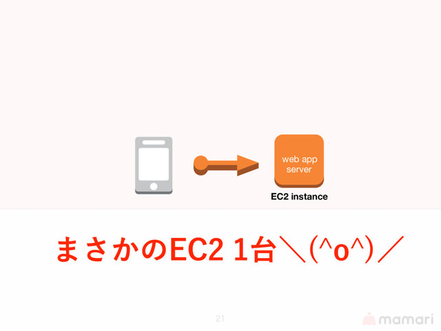 EC2 instance
web app
server

·͔͞ͷ&$୆ʘ ?P?
ʗ
