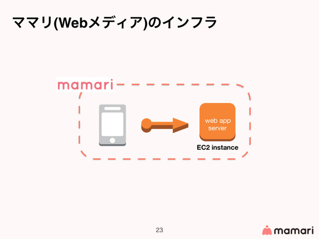 
EC2 instance
web app
server
ϚϚϦ(WebϝσΟΞ)ͷΠϯϑϥ

