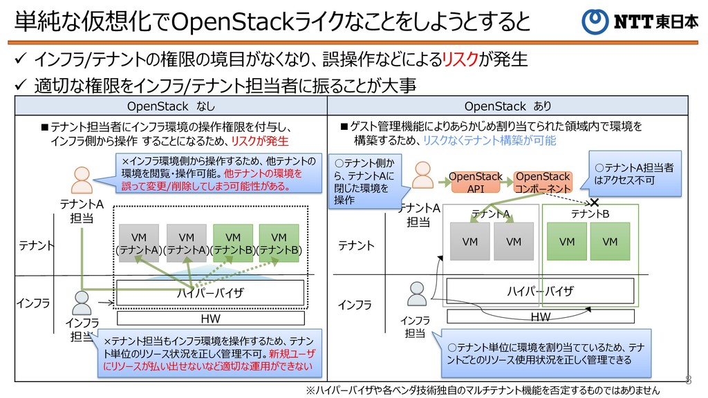 HCIとOpenStackを用いたプライベートクラウド基盤 - Speaker Deck