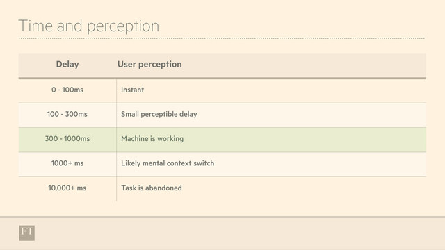 Time and perception
Delay User perception
0 - 100ms Instant
100 - 300ms Small perceptible delay
300 - 1000ms Machine is working
1000+ ms Likely mental context switch
10,000+ ms Task is abandoned
