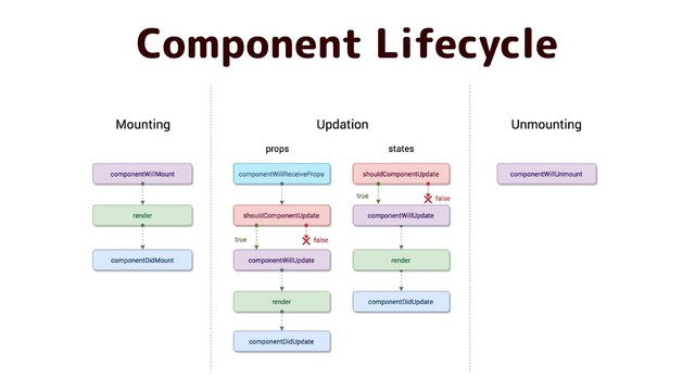 Component Lifecycle
