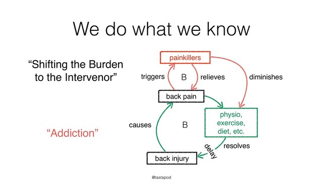 @tastapod
We do what we know
B
back pain
painkillers
triggers relieves
physio,
exercise,
diet, etc.
back injury
resolves
delay
B
“Shifting the Burden
to the Intervenor”
causes
diminishes
“Addiction”
