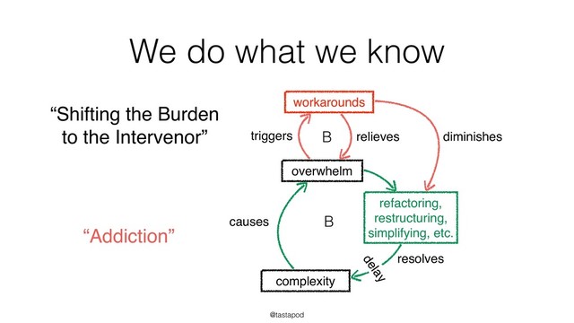 @tastapod
We do what we know
B
overwhelm
workarounds
triggers relieves
refactoring,
restructuring,
simplifying, etc.
complexity
resolves
delay
B
“Shifting the Burden
to the Intervenor”
causes
“Addiction”
diminishes
