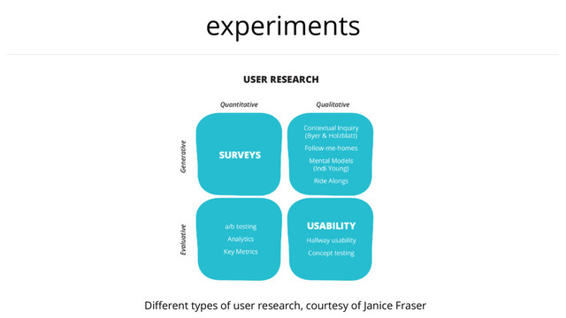 experiments
Diﬀerent types of user research, courtesy of Janice Fraser
