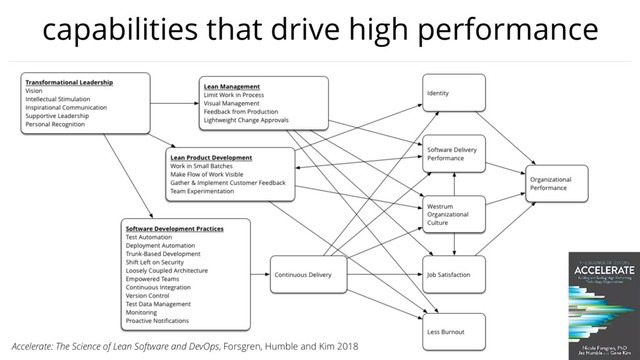 capabilities that drive high performance
Accelerate: The Science of Lean Software and DevOps, Forsgren, Humble and Kim 2018
