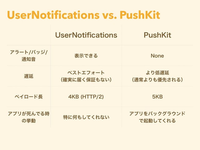 UserNotiﬁcations vs. PushKit
6TFS/PUJpDBUJPOT 1VTI,JU
Ξϥʔτόοδ
௨஌Ի
දࣔͰ͖Δ /POF
஗Ԇ
ϕετΤϑΥʔτ
ʢ࣮֬ʹಧ͘อূ΋ͳ͍ʣ
ΑΓ௿஗Ԇ
ʢ௨ৗΑΓ΋༏ઌ͞ΕΔʣ
ϖΠϩʔυ௕ ,# )551
 ,#
ΞϓϦ͕ࢮΜͰΔ࣌
ͷڍಈ
ಛʹԿ΋ͯ͘͠Εͳ͍
ΞϓϦΛόοΫάϥ΢ϯυ
Ͱىಈͯ͘͠ΕΔ

