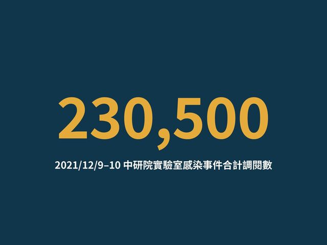 2021/12/9‒10 中研院實驗室感染事件合計調閱數
2
3
0
,
5
0
0
