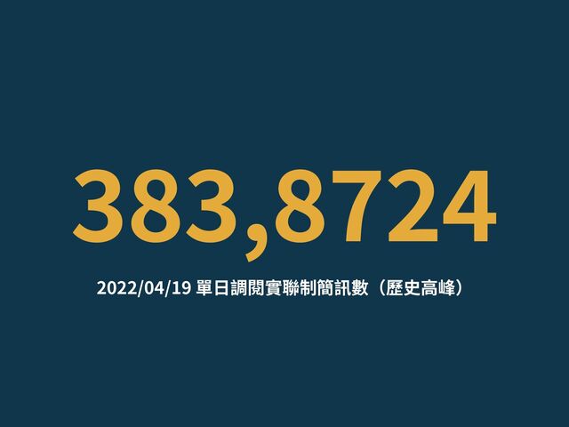 2022/04/19 單⽇調閱實聯制簡訊數（歷史⾼峰）
3
8
3
,
8
7
2
4
