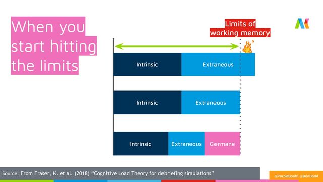 When you
start hitting
the limits
Limits of
working memory
Intrinsic
Intrinsic
Extraneous
Extraneous
Intrinsic Extraneous Germane
Source: From Fraser, K. et al. (2018) “Cognitive Load Theory for debriefing simulations”
@PurpleBooth @BenDodd

