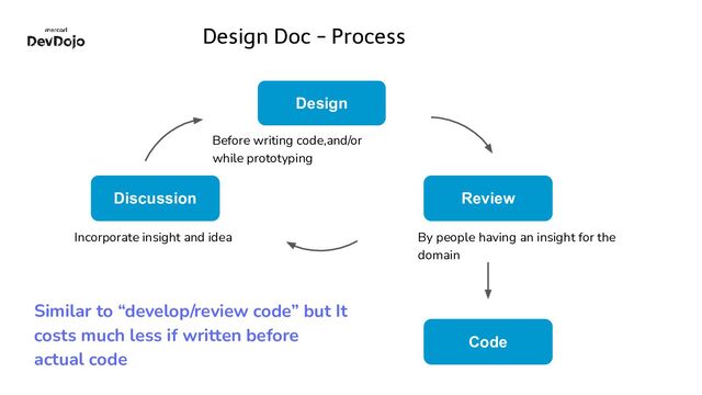 Design Doc - Process
Design
Discussion Review
Code
Before writing code,and/or
while prototyping
By people having an insight for the
domain
Incorporate insight and idea
Similar to “develop/review code” but It
costs much less if written before
actual code
