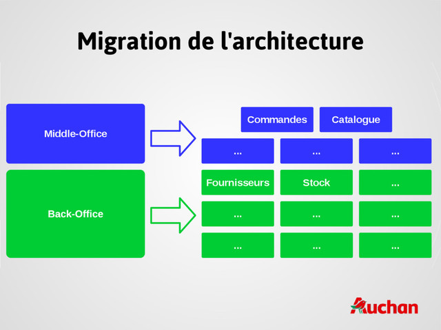 Migration de l'architecture
Middle-Office
Fournisseurs Stock ...
...
...
...
... ... ...
... ... ...
Commandes Catalogue
