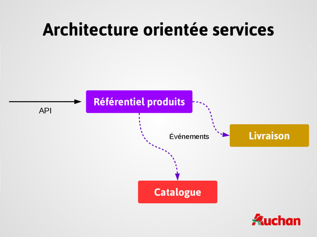 Architecture orientée services
Référentiel produits
API
Catalogue
Livraison
Événements
