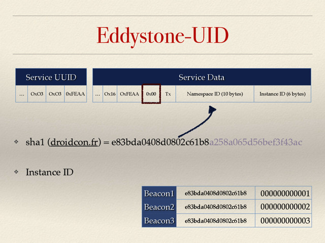 Eddystone-UID
Service UUID
… OxO3 OxO3 0xFEAA
Service Data
… Ox16 OxFEAA 0x00 Tx Namespace ID (10 bytes) Instance ID (6 bytes)
Beacon1 e83bda0408d0802c61b8 a000000000001
Beacon2 e83bda0408d0802c61b8 a000000000002
Beacon3 e83bda0408d0802c61b8 a000000000003
❖ Instance ID
❖ sha1 (droidcon.fr) = e83bda0408d0802c61b8a258a065d56bef3f43ac

