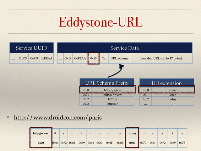 Eddystone-URL
Service UUID
… OxO3 OxO3 0xFEAA
Service Data
… Ox16 OxFEAA 0x10 Tx URL Scheme Encoded URL (up to 17 bytes)
URL Scheme Preﬁx
0x00 http://www.
0x01 https://www.
0x02 http://
0x03 https://
Url extension
0x00 .com/
0x01 .org/
0x02 .edu/
… …
❖ http://www.droidcon.com/paris
http://www. d r o i d c o n .com/ p a r i s
0x00 0x64 0x72 0x6F 0x69 0x64 0x63 0x6F 0x6E 0x00 0x70 0x61 0x72 0x69 0x73
