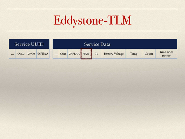 Eddystone-TLM
Service UUID
… OxO3 OxO3 0xFEAA
Service Data
… Ox16 OxFEAA 0x20 Tx Battery Voltage Temp Count
Time since
power
