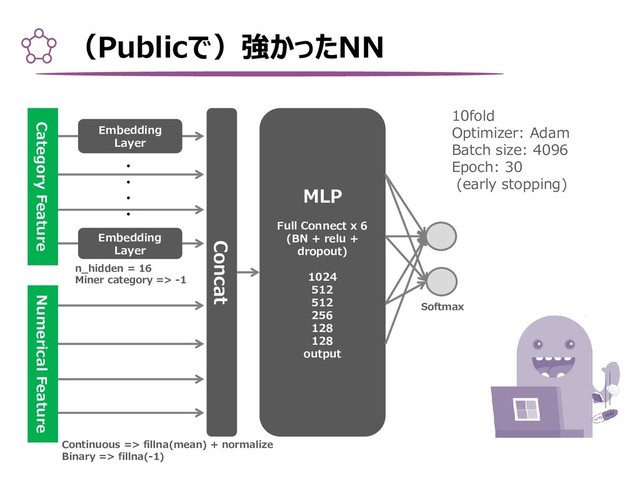 （Publicで）強かったNN
Embedding
Layer
Embedding
Layer
Category Feature Numerical Feature
・
・
・
・
Concat
MLP
Full Connect x 6
(BN + relu +
dropout)
1024
512
512
256
128
128
output
Softmax
n_hidden = 16
Miner category => -1
10fold
Optimizer: Adam
Batch size: 4096
Epoch: 30
(early stopping)
Continuous => fillna(mean) + normalize
Binary => fillna(-1)
