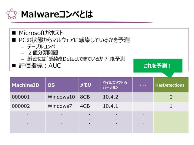 Malwareコンペとは
 Microsoftがホスト
 PCの状態からマルウェアに感染しているかを予測
– テーブルコンペ
– ２値分類問題
– 厳密には「感染をDetectできているか？」を予測
 評価指標：AUC
MachineID OS メモリ ウイルスソフトの
バージョン
・・・ HasDetections
000001 Windows10 8GB 10.4.2 0
000002 Windows7 4GB 10.4.1 1
・
・
・
・
・
・
・
・
・
・
・
・
・
・
・
これを予測！
