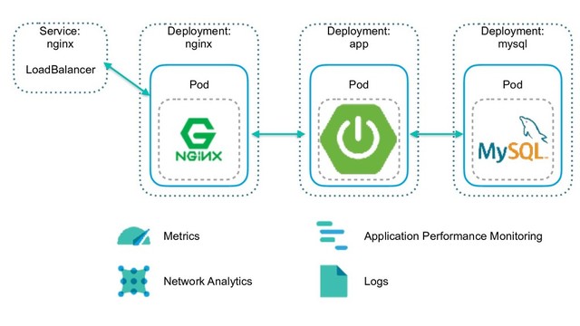 Deployment:
nginx
 
Pod
Deployment:
app
 
Pod
Deployment: 
mysql
 
Pod
Service:
nginx 
 
LoadBalancer
Metrics
Network Analytics Logs
Application Performance Monitoring
